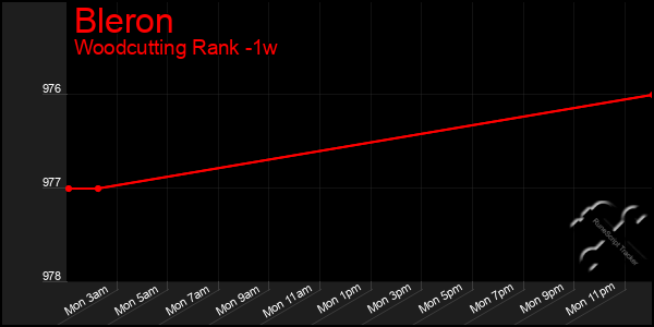 Last 7 Days Graph of Bleron