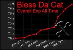 Total Graph of Bless Da Cat