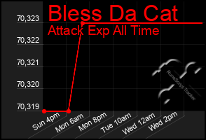 Total Graph of Bless Da Cat