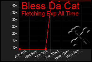Total Graph of Bless Da Cat