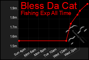 Total Graph of Bless Da Cat
