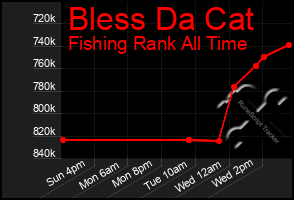 Total Graph of Bless Da Cat