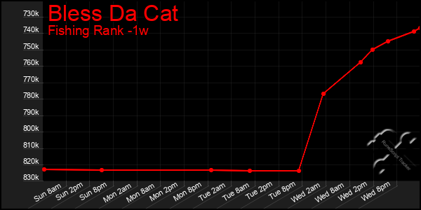 Last 7 Days Graph of Bless Da Cat