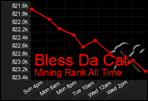 Total Graph of Bless Da Cat