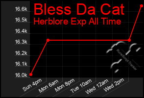 Total Graph of Bless Da Cat