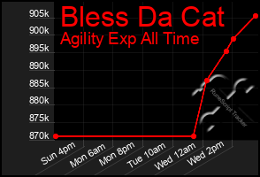 Total Graph of Bless Da Cat