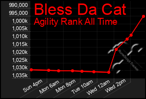 Total Graph of Bless Da Cat