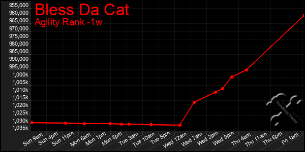 Last 7 Days Graph of Bless Da Cat