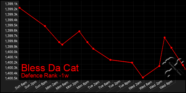 Last 7 Days Graph of Bless Da Cat