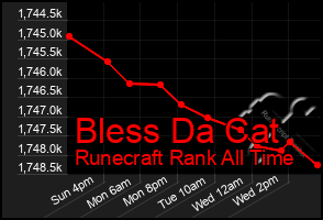 Total Graph of Bless Da Cat