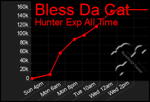 Total Graph of Bless Da Cat