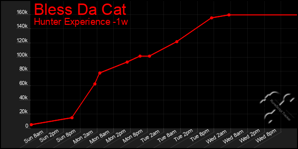 Last 7 Days Graph of Bless Da Cat