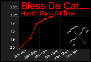Total Graph of Bless Da Cat