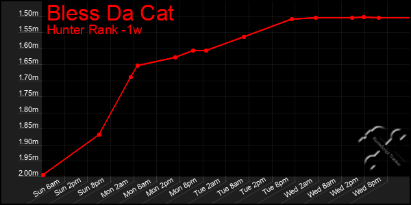 Last 7 Days Graph of Bless Da Cat