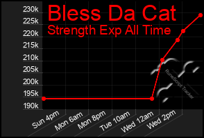 Total Graph of Bless Da Cat