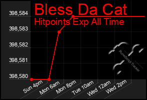 Total Graph of Bless Da Cat