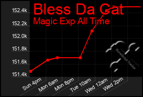 Total Graph of Bless Da Cat