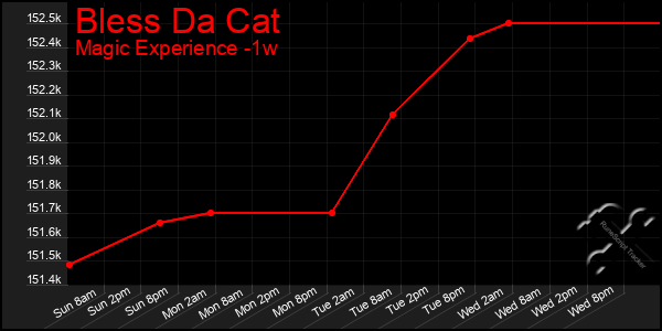 Last 7 Days Graph of Bless Da Cat