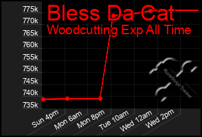 Total Graph of Bless Da Cat