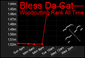 Total Graph of Bless Da Cat