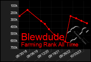 Total Graph of Blewdude