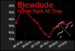 Total Graph of Blewdude