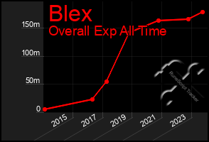Total Graph of Blex