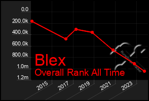 Total Graph of Blex