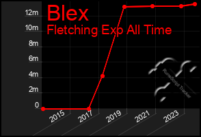 Total Graph of Blex