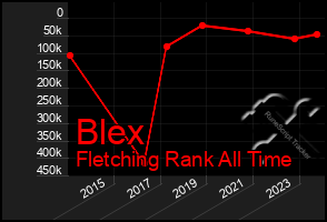 Total Graph of Blex