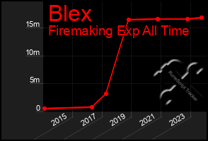 Total Graph of Blex