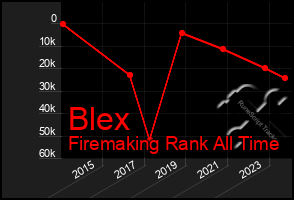 Total Graph of Blex