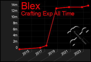 Total Graph of Blex