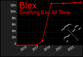 Total Graph of Blex