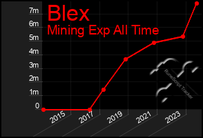Total Graph of Blex