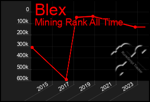 Total Graph of Blex
