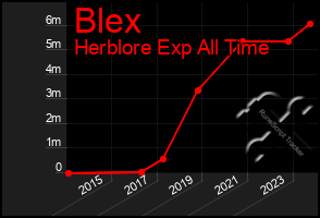 Total Graph of Blex