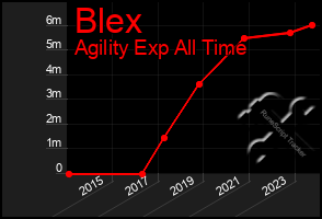 Total Graph of Blex