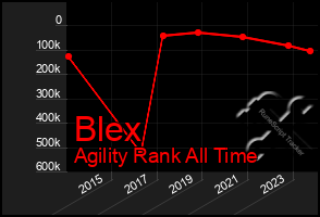 Total Graph of Blex