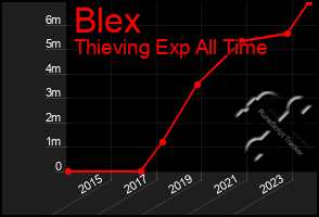 Total Graph of Blex