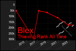 Total Graph of Blex