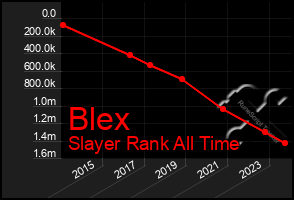 Total Graph of Blex
