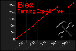 Total Graph of Blex
