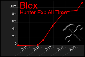 Total Graph of Blex