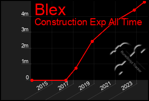 Total Graph of Blex