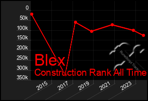 Total Graph of Blex