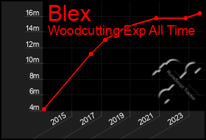 Total Graph of Blex
