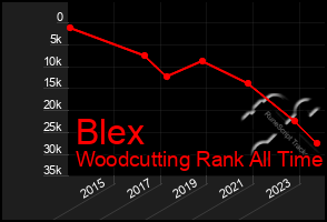 Total Graph of Blex