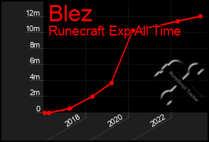 Total Graph of Blez