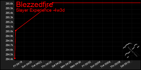 Last 31 Days Graph of Blezzedfire